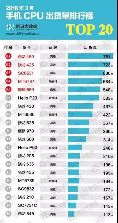 手机方案公司排名2015_手机处理器排名2015_2015手机出货量排名