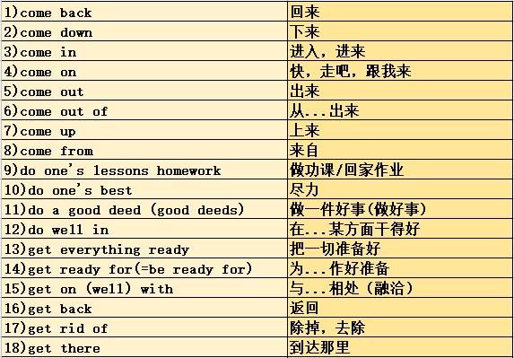 初中英语:这些重点要掌握的短语词组,你都记住了吗?