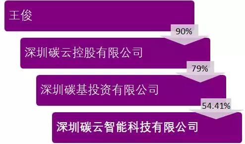 资料来源:天眼查,光大证券研究所整理:碳云智能大股东