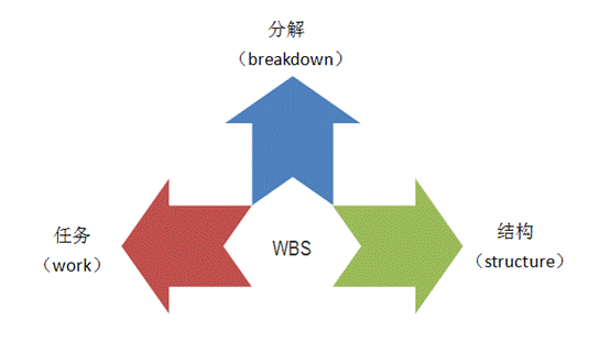 把大项的工作任务分解为具体的工作,再把每一项工作细分为许多个活动