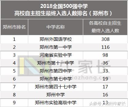 2018年高中500强全国河南杀入26所,看有没有2014职业高中河北图片