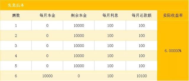 贷款25万5年利息9厘5,先息后本扣3厘5是多少