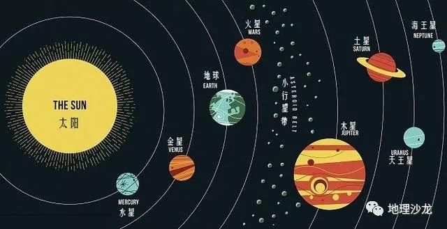 太阳系示意图 我们知道,地球是太阳系八大行星之一,是离太阳第三近的
