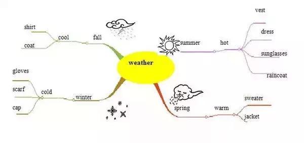 史上最全思维导图,一网打尽英语单词,句型和语法!只发