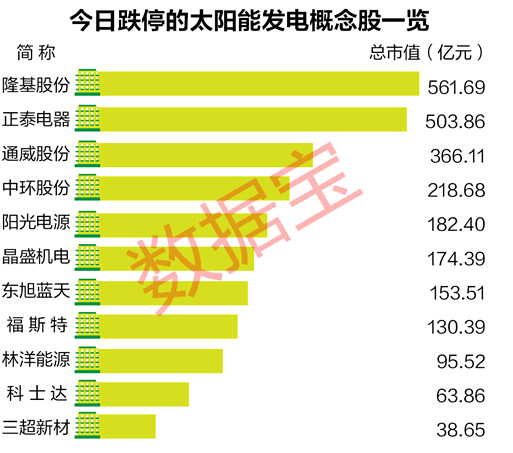 受光伏产业新政影响,太阳能发电概念股今日大面积下跌,逾五分之一股票