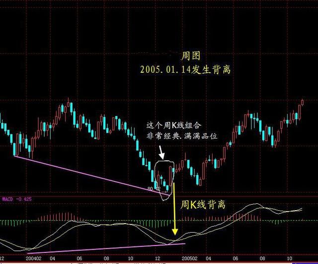 01.30 月k线发生背离