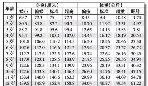 1—12岁,儿童最新身高标准表,家长看看,你家孩子达标了吗?