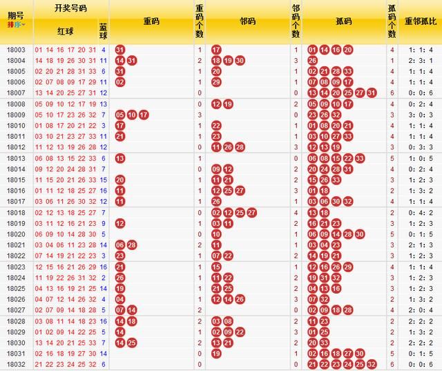 双色球历史揭秘:本期还有连号,重点在二区