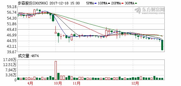 步森股份(002569,天马股份(002122)双双闪崩