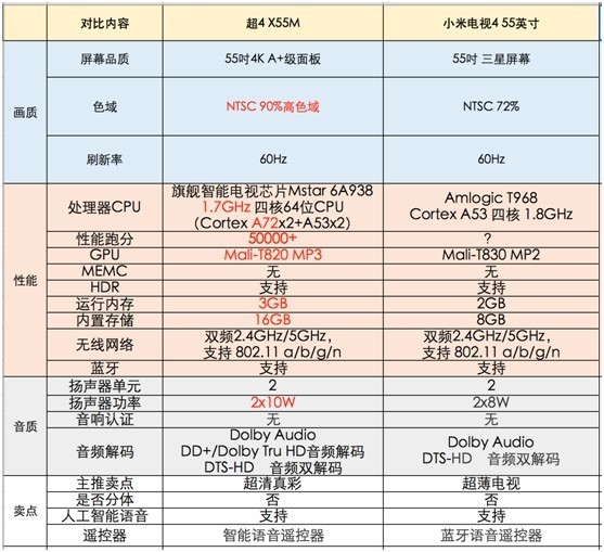 乐视碾压小米电视新品