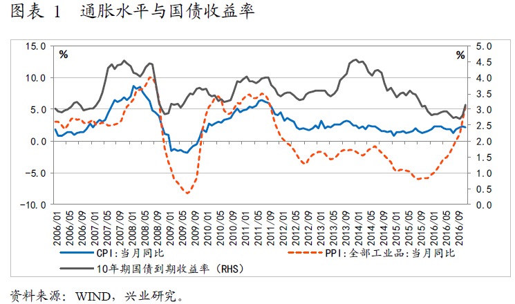 通胀意外与国债收益率