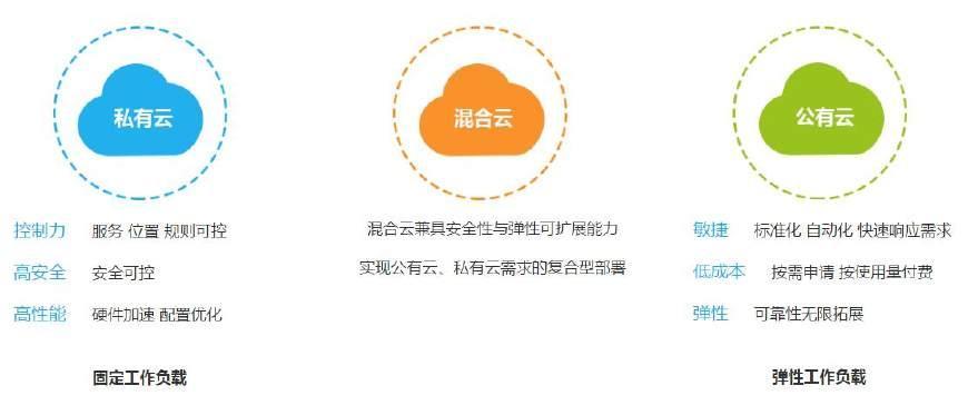 私有云和公有云_公有和私有ip地址_私有云公有云