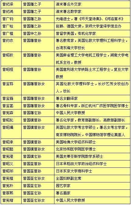 虽贵不能拜相封侯,但后代长盛不衰,此处风水作用不可或缺,也让曾国藩