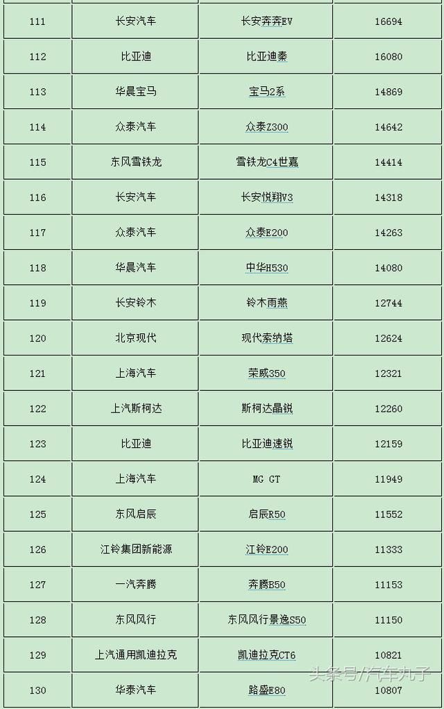 2017年1～11月轿车销量天梯图,看看你的车在哪个梯队