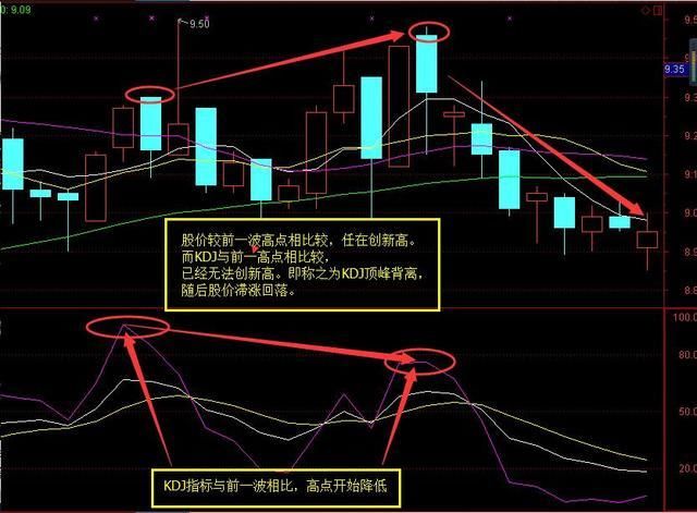 所谓的kdj指标底背离,与kdj指标顶背离技术图形刚好相反,指的是当