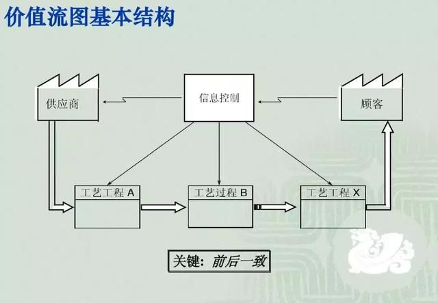 精益生产之生产价值流分析图(vsm)