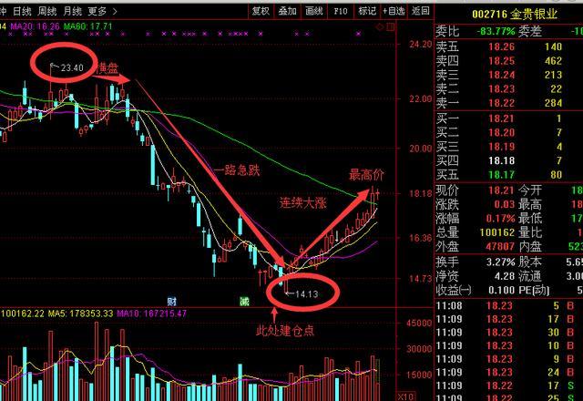 就拿之前粉丝朋友咨询过的一只股票—金贵银业来讲.