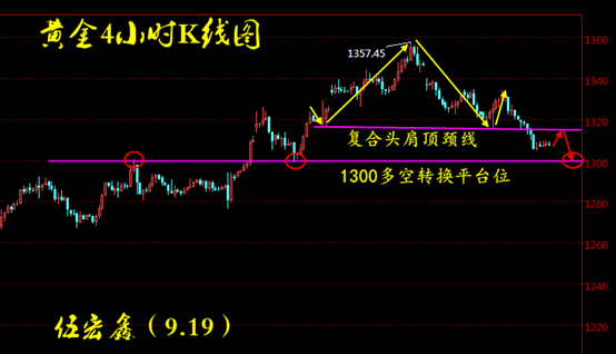伍宏鑫:现货黄金维持弱势震荡 复合头肩顶颈线14-15空