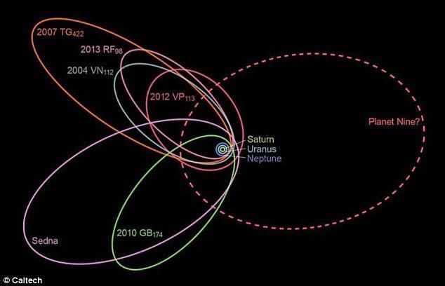 太阳系边缘星体轨道异常,第九行星呼之欲出?美国专家:不存在的