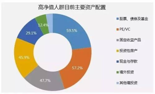 从多元化组合投资的角度来看,富人很注重投资品种的高中低风险搭配