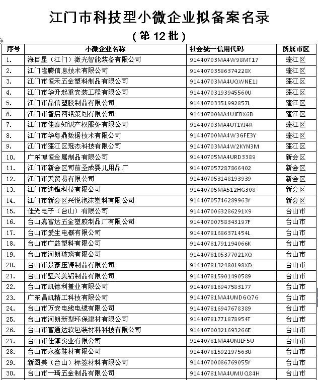 46家企业入围江门市科技型小微企业名录,台山占比最多