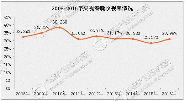 近年来央视春晚收视率处在31%左右