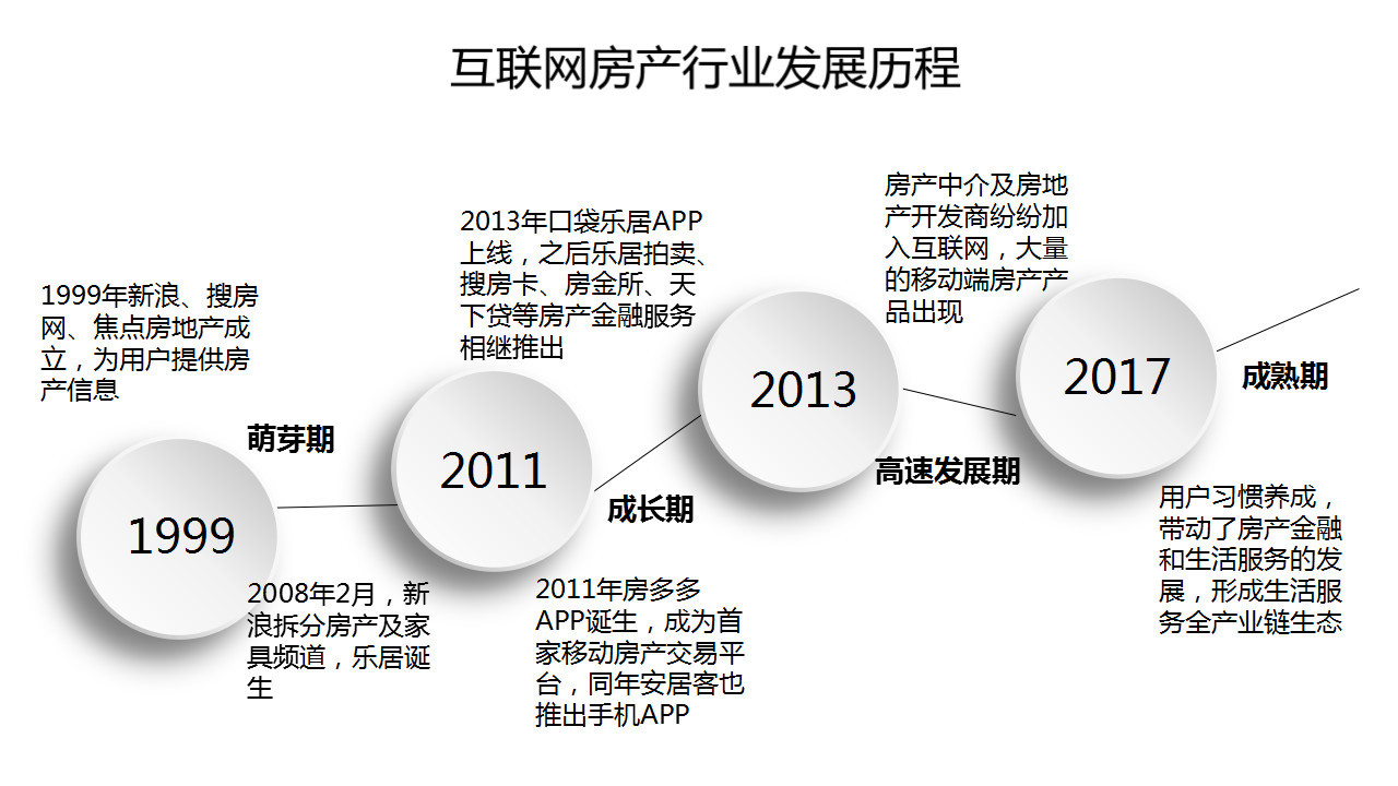 互联网房产行业的发展历程