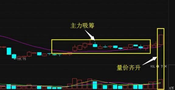 随后出现了长时间的横盘洗盘吸筹,底部筑底成功,量价齐升,主升浪行情