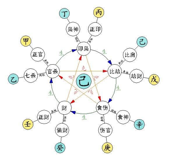 八字要领十神的特性及影响