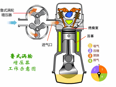 顾名思义,机械增压就是通过机械的方式来增加发动机进气歧管的空气