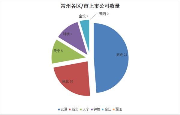 常州已有43家企业上市 武进占一半 附最全名单