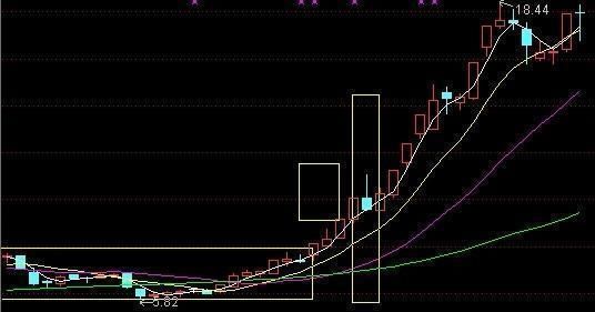 长上影十字星洗盘_放量长上影阳线洗盘图_放量长上影线洗盘特征