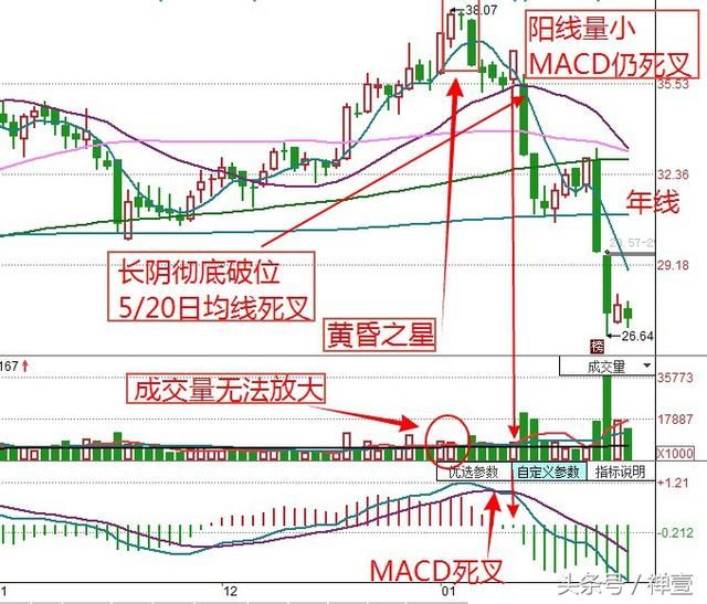 股票顶部出逃的k线组合,量价关系与macd分析