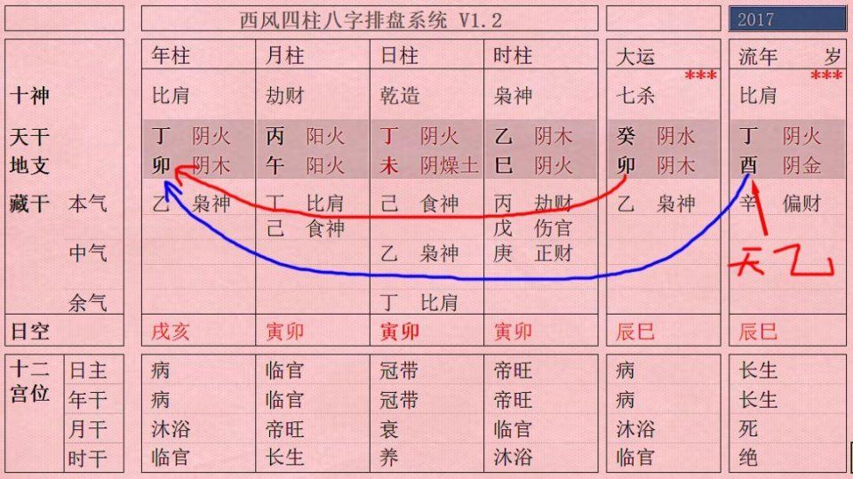 卯运补空年支空亡,但是空亡难补空亡,丁酉年"酉"冲年支"卯",金又克木