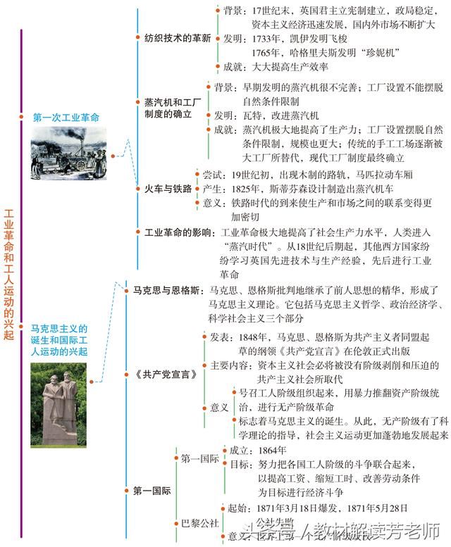 统编历史9上各单元思维导图