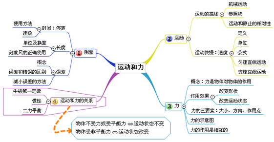 20张思维导图囊括初中物理所有知识 物理拿高分不是梦