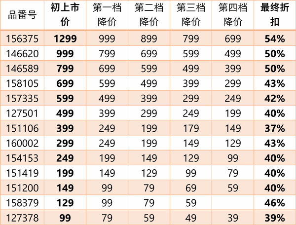 知道了优衣库的打折规律,才知道什么时候应该买买买!
