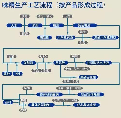 【科普营养】味精和鸡精加热后真的会致癌?