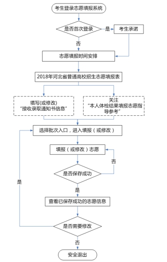 具体如下步骤填报图所示:河北省近年高考分数线1,选择高考志愿平行艾炙流程图片