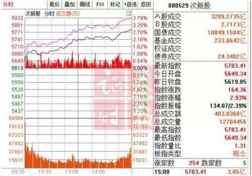 次新股掀起涨停狂潮,清源股份(行情603628,买入,贝斯特(行情300580