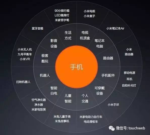 小米生态链架构(雷帝网配图)