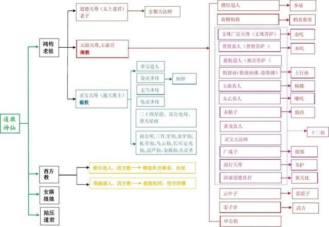 中国道教神仙谱系全图