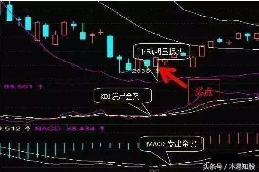 技术指标macd高级战法_macd和boll超级战法_技术指标选股之macd,boll选股法