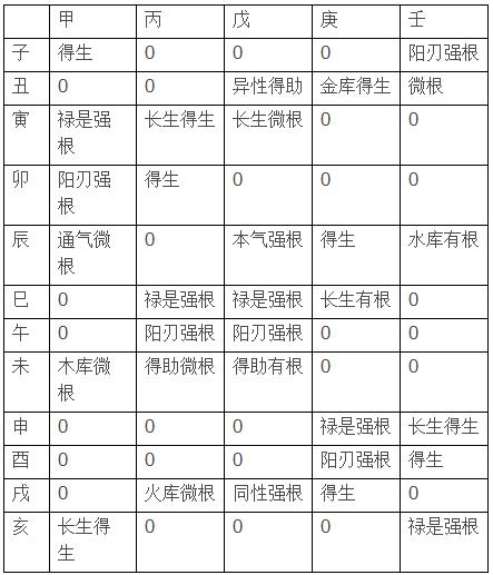 《四柱八字》十天干在支质量旺衰!