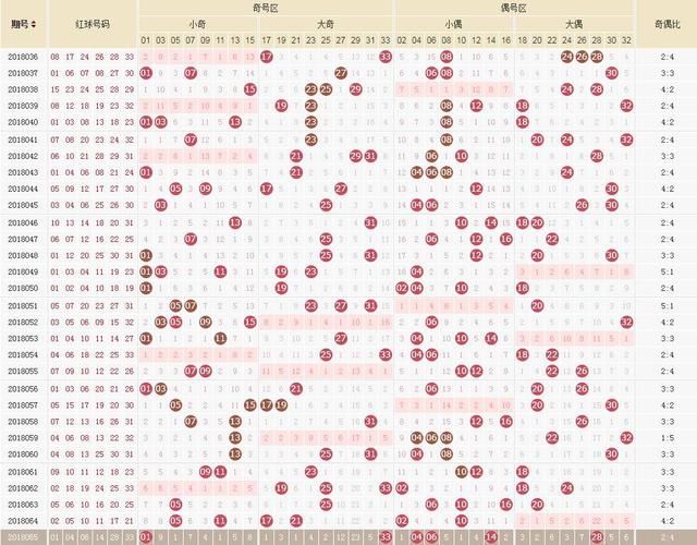 双色球第18066期:四张图预测今晚500万头奖号