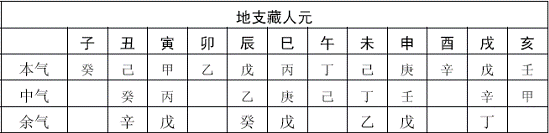 生辰八字中的天干地支分别对应五行中的五个元素,如天干的甲,乙和地支