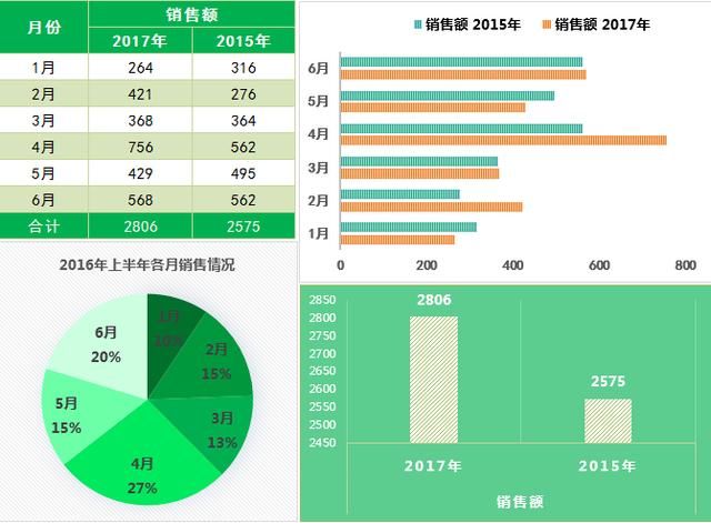 excel图表设计技巧,简单套用,图表逼格立马高大上