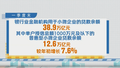 2020年一季度末普惠型小微企业贷款余额增7.6%