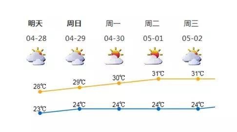 深圳已入夏!五一假期天气又将如何?