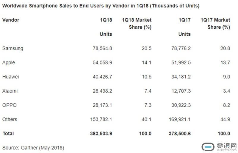 一季度全球智能手机销量上升,三星仍排第一,华